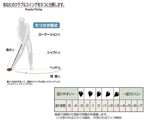 あなたのクラブ＆スイングを5つに分解します