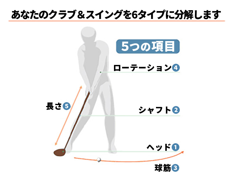 あなたのクラブ&スイングを5つに分解します