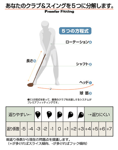 あなたのクラブ＆スイングを5つに分解します