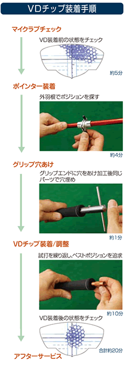 VDチップフィッティングの手順